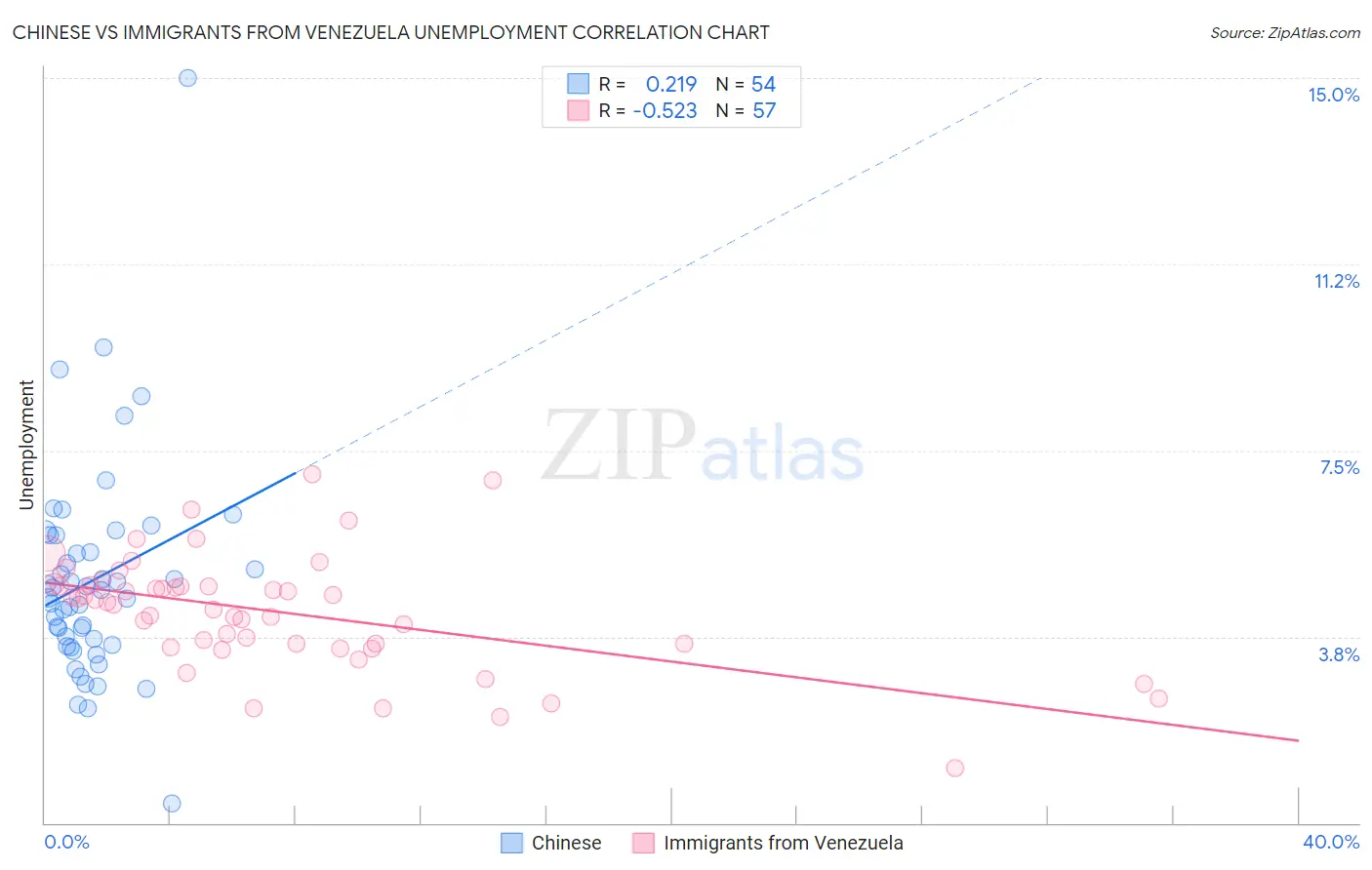Chinese vs Immigrants from Venezuela Unemployment