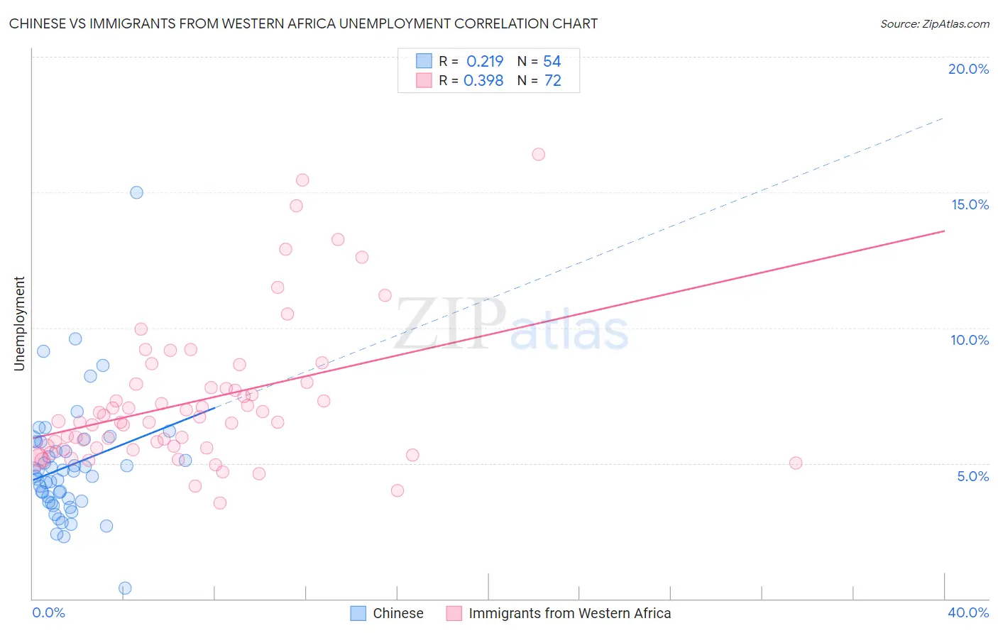 Chinese vs Immigrants from Western Africa Unemployment