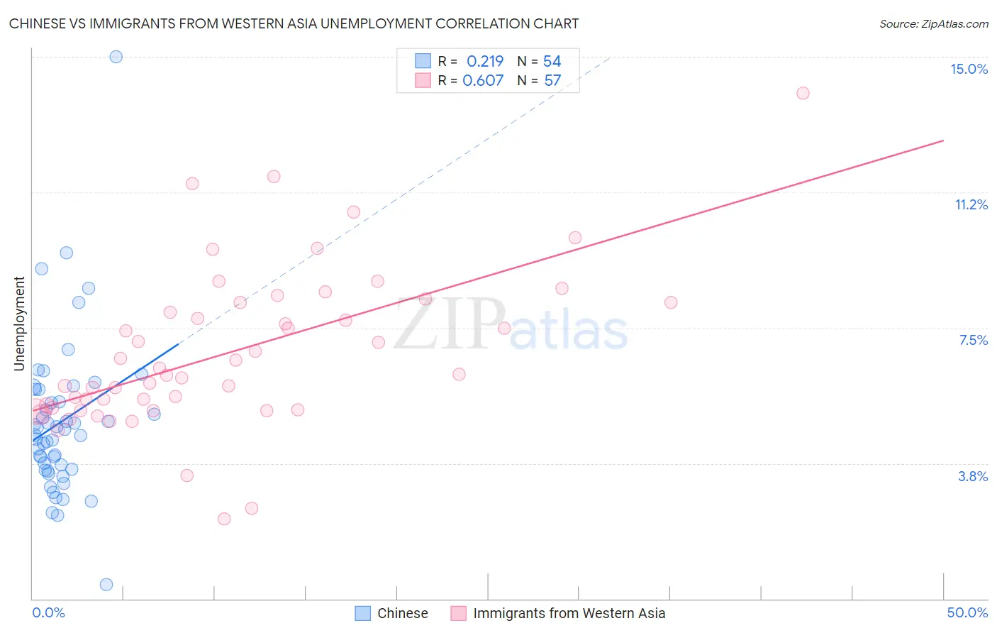 Chinese vs Immigrants from Western Asia Unemployment