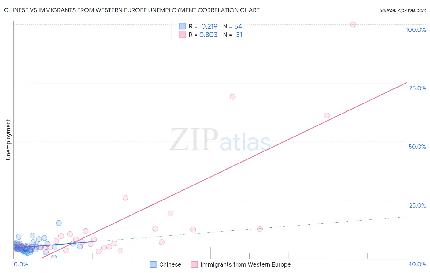 Chinese vs Immigrants from Western Europe Unemployment