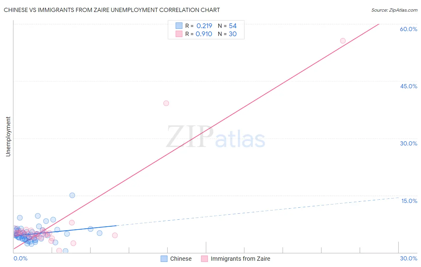 Chinese vs Immigrants from Zaire Unemployment