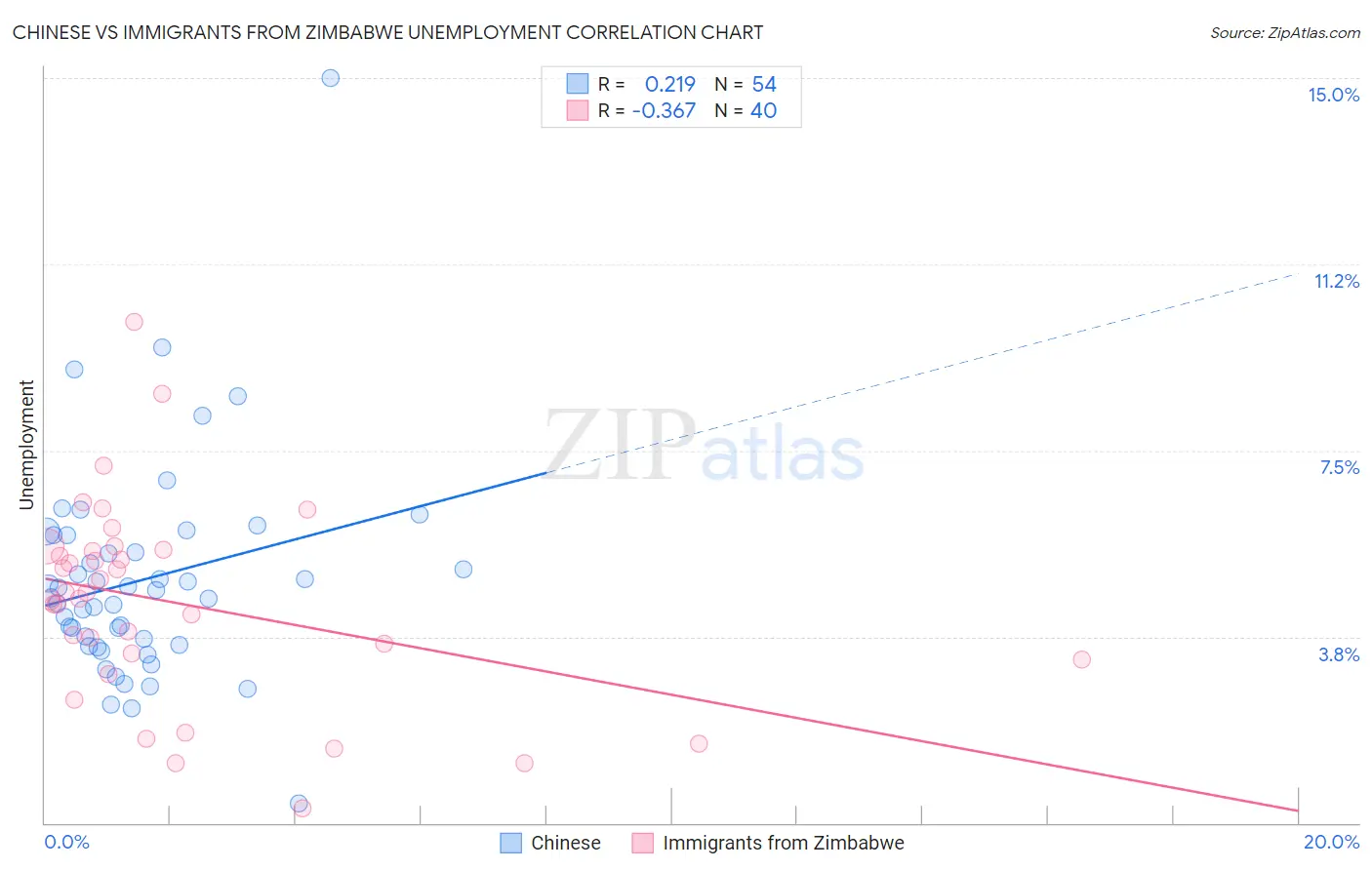 Chinese vs Immigrants from Zimbabwe Unemployment