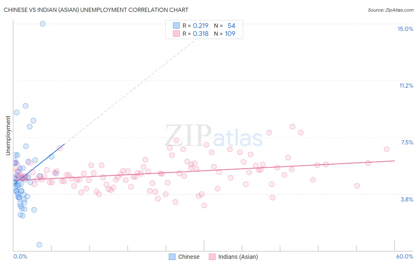 Chinese vs Indian (Asian) Unemployment