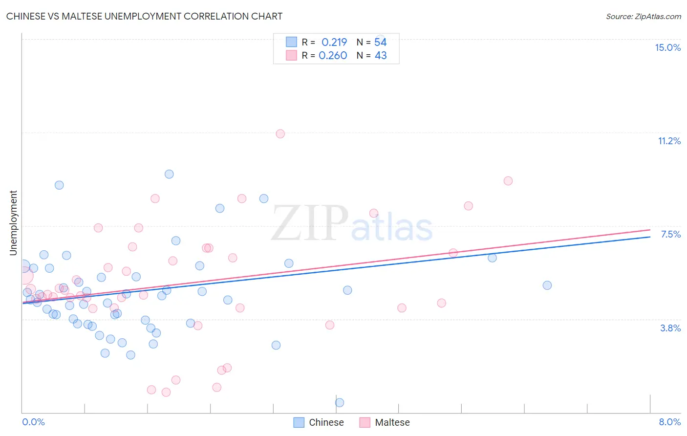 Chinese vs Maltese Unemployment