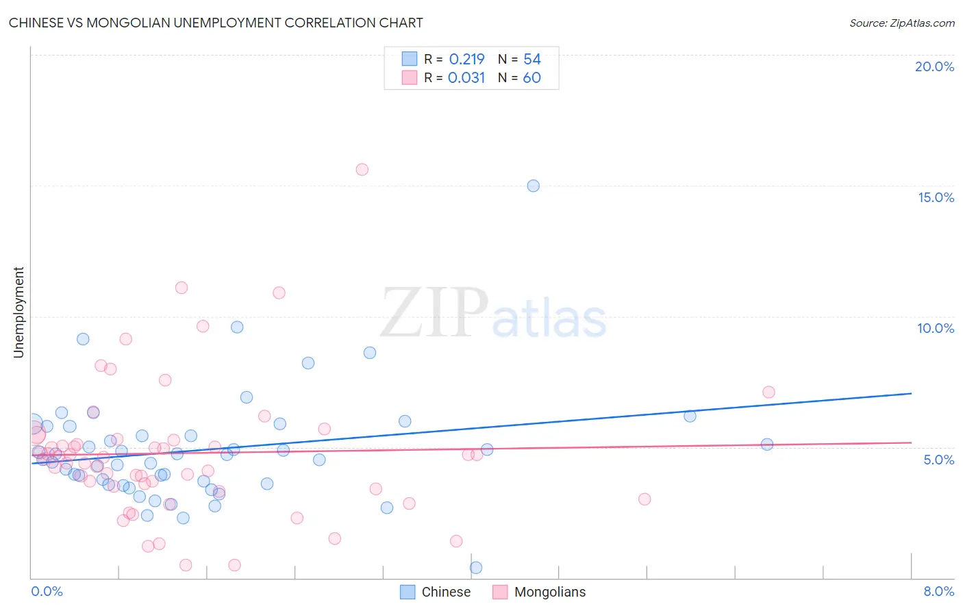 Chinese vs Mongolian Unemployment