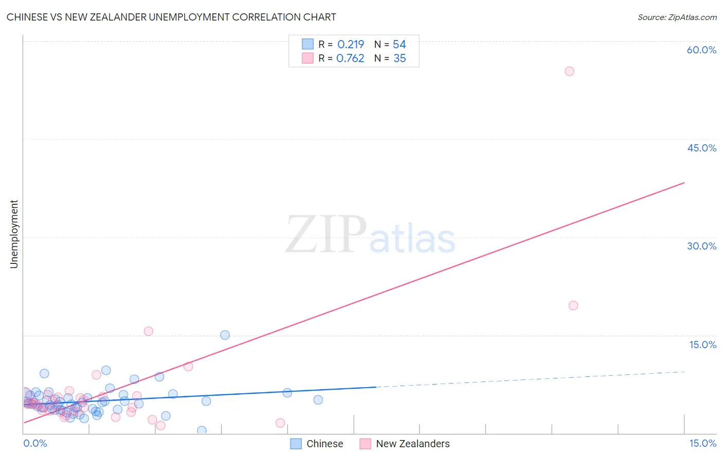 Chinese vs New Zealander Unemployment