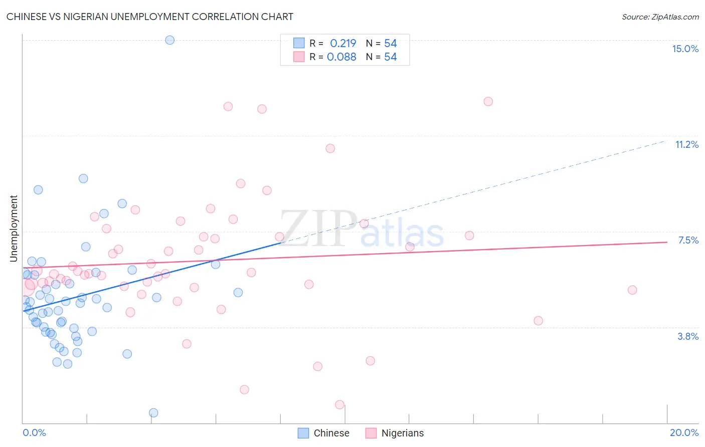 Chinese vs Nigerian Unemployment