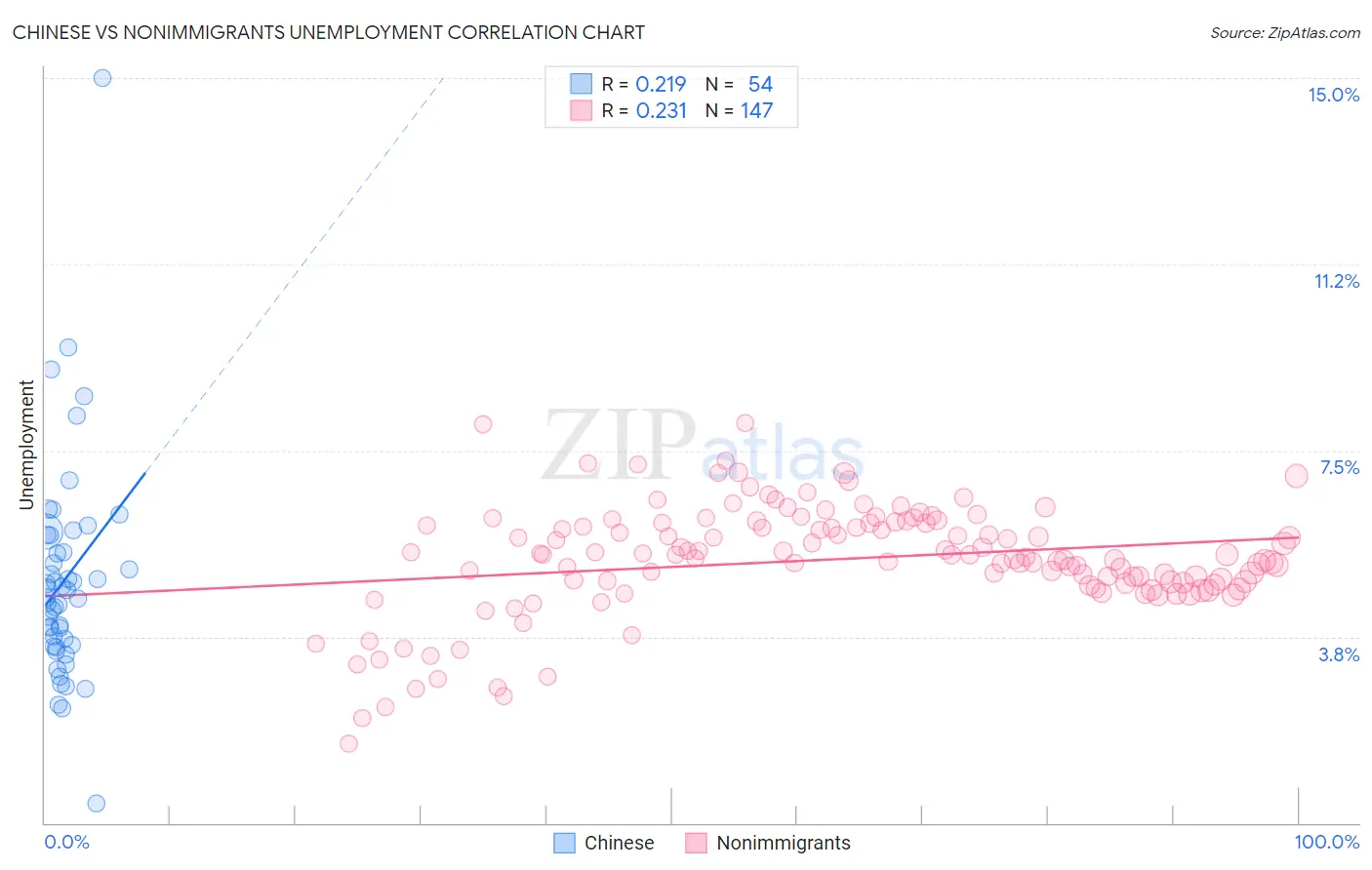 Chinese vs Nonimmigrants Unemployment