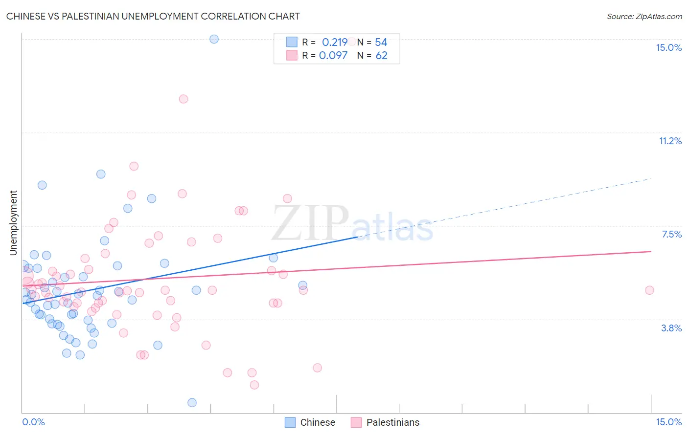 Chinese vs Palestinian Unemployment