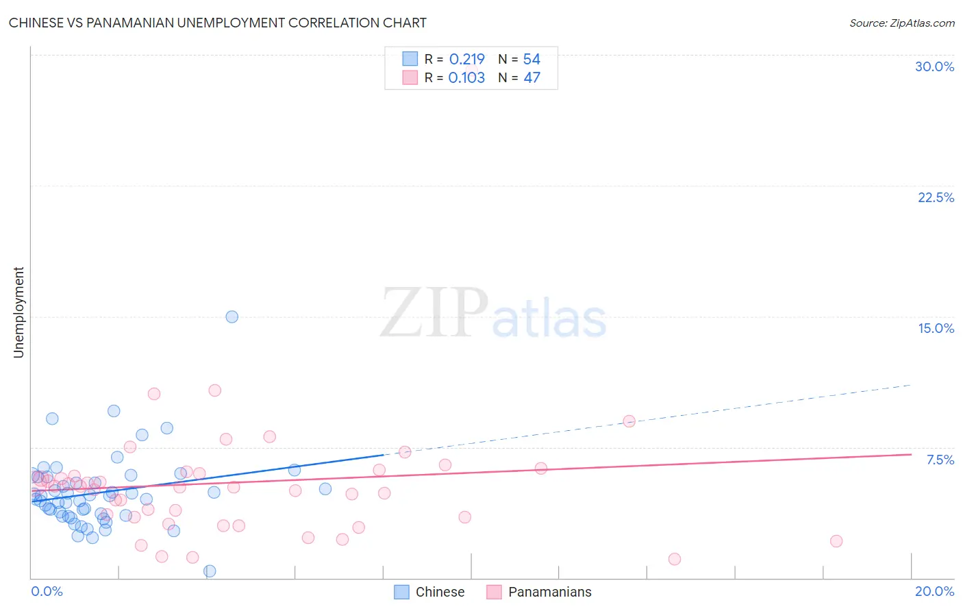 Chinese vs Panamanian Unemployment
