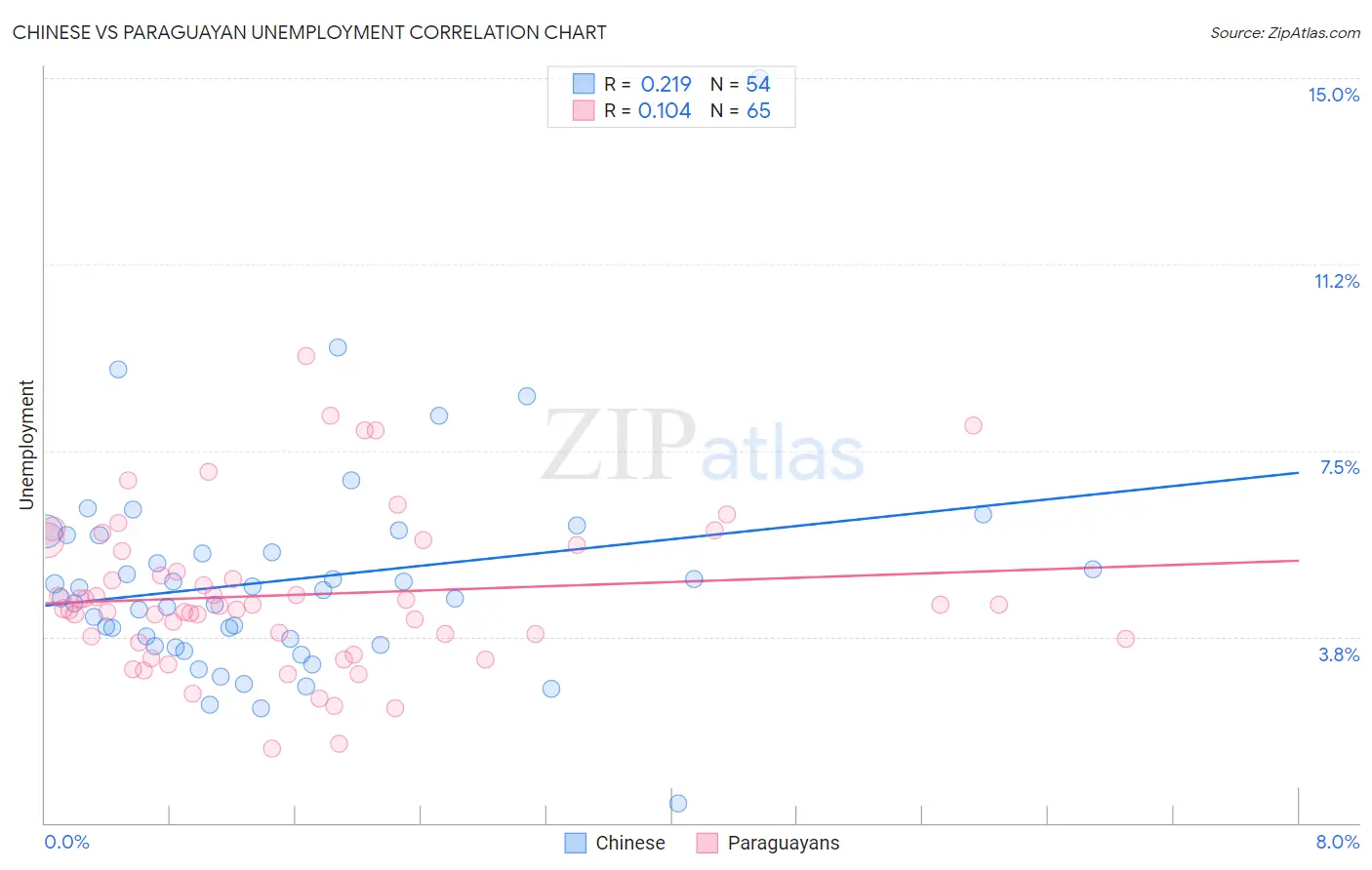 Chinese vs Paraguayan Unemployment