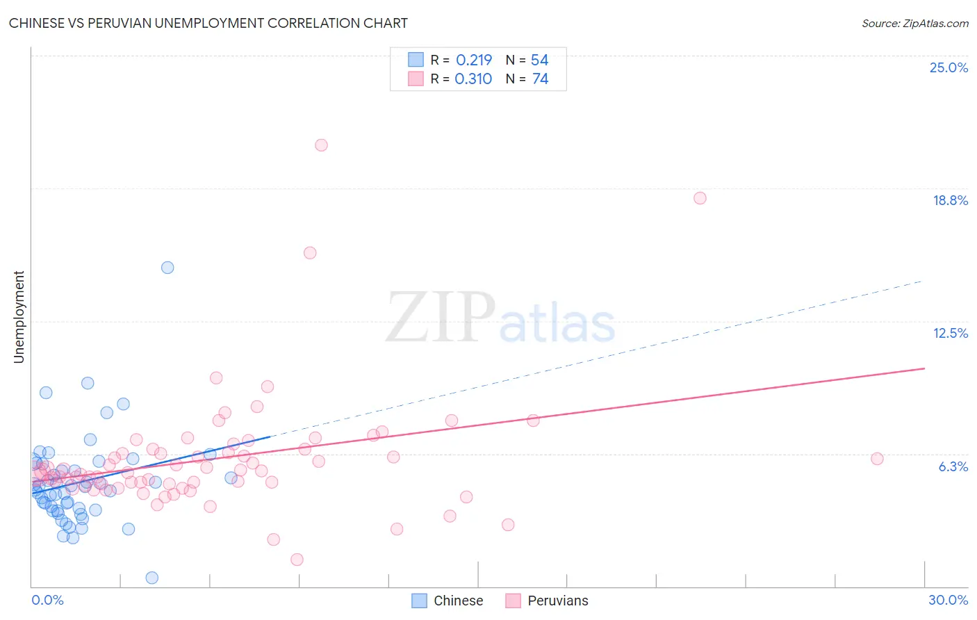 Chinese vs Peruvian Unemployment