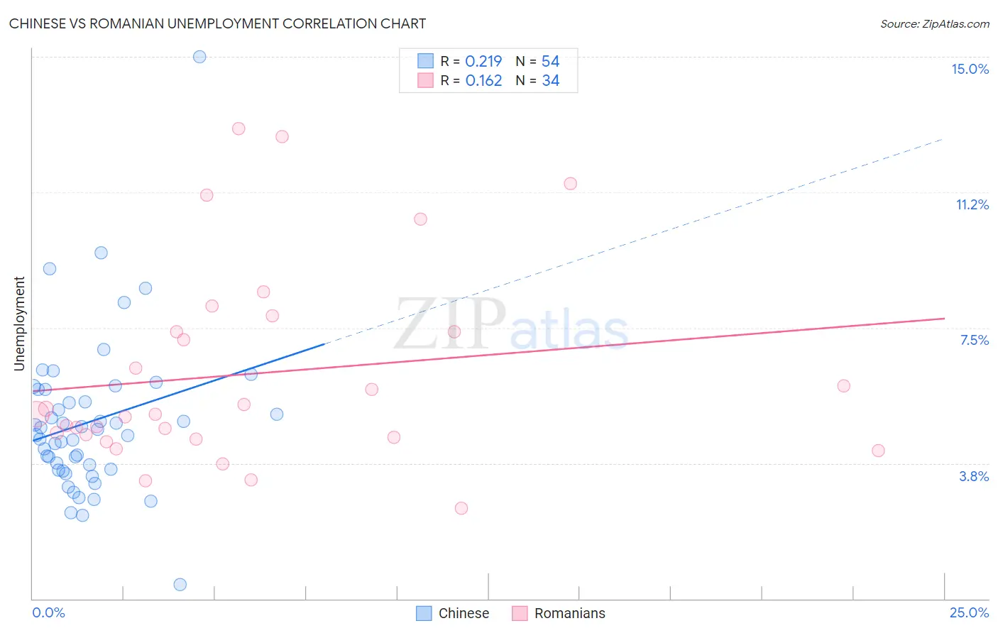 Chinese vs Romanian Unemployment