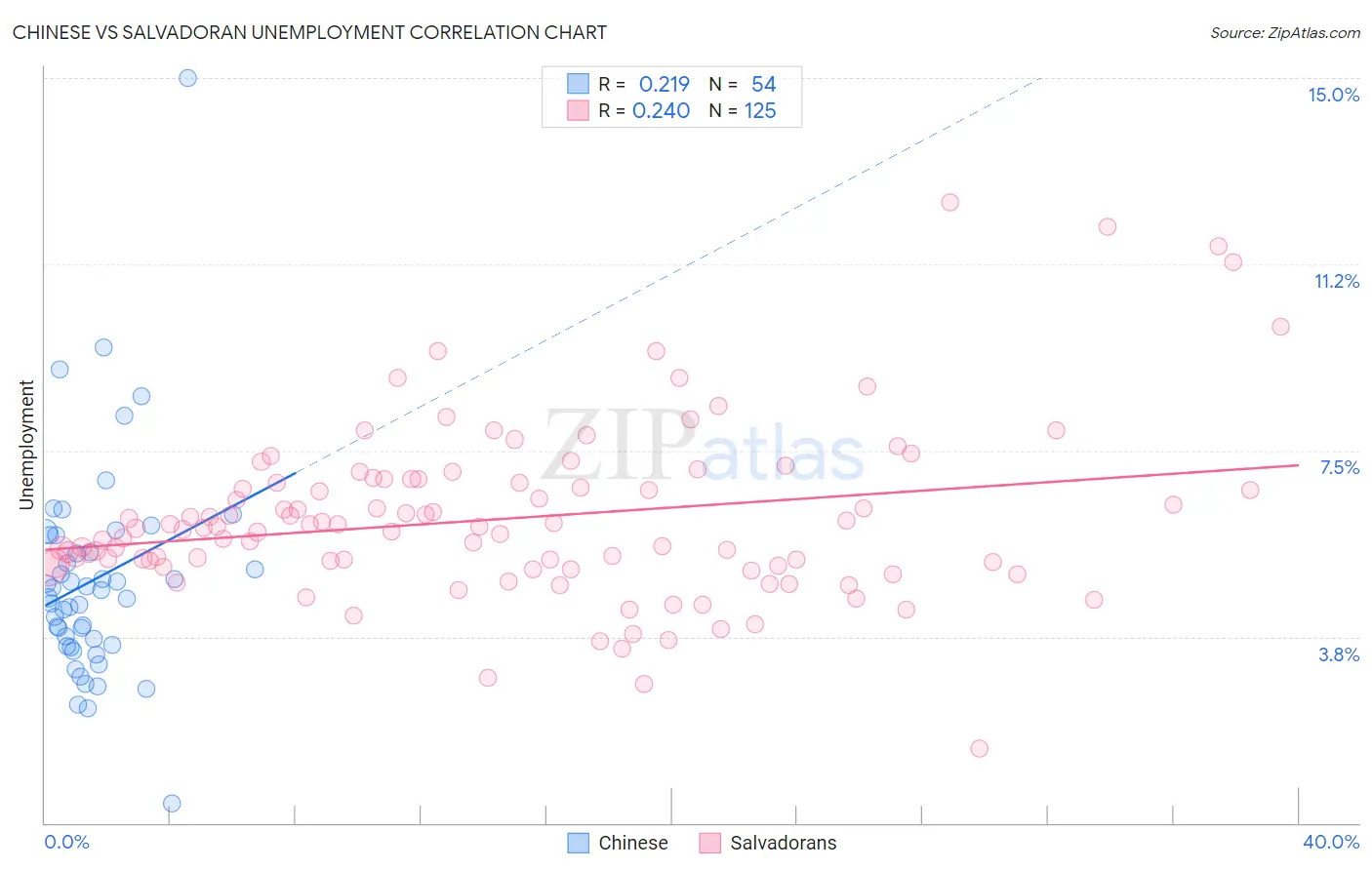 Chinese vs Salvadoran Unemployment