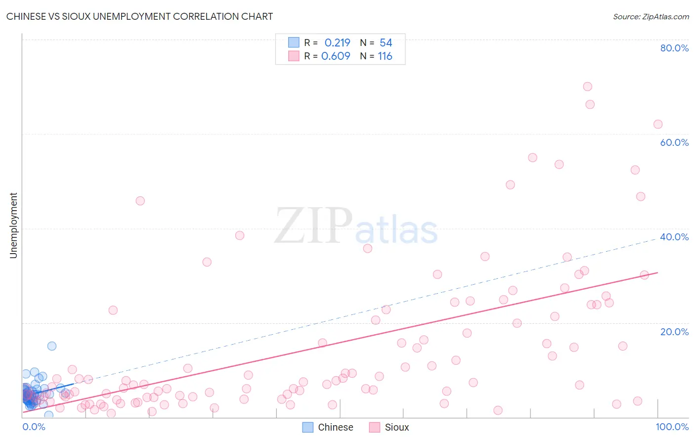 Chinese vs Sioux Unemployment
