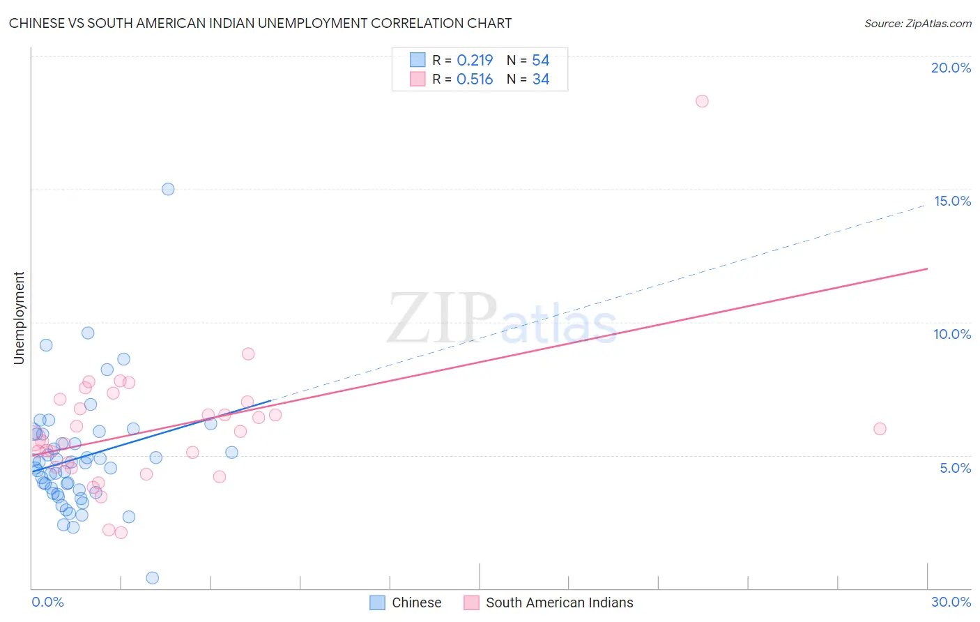 Chinese vs South American Indian Unemployment