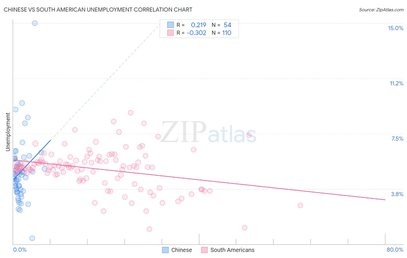 Chinese vs South American Unemployment