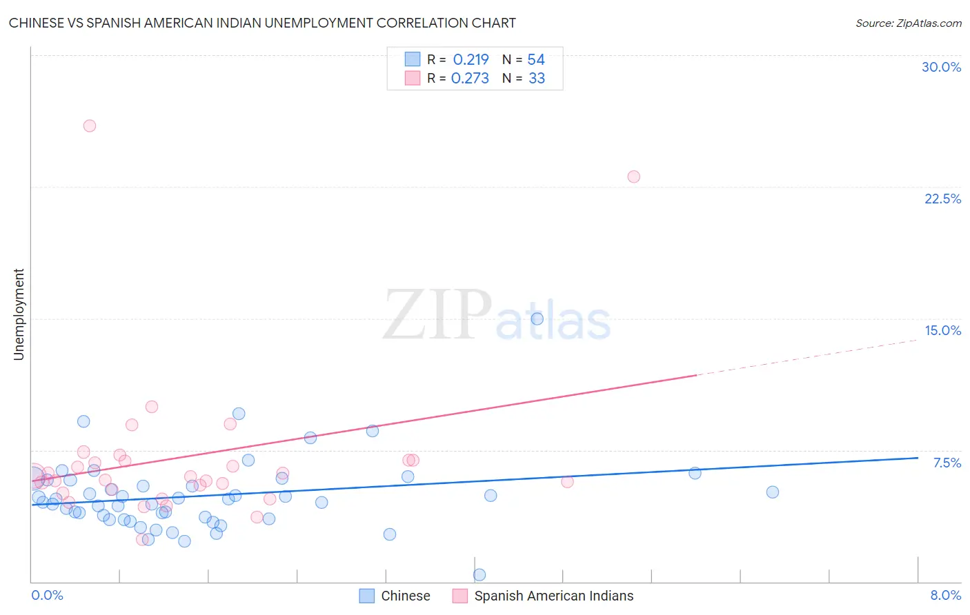 Chinese vs Spanish American Indian Unemployment