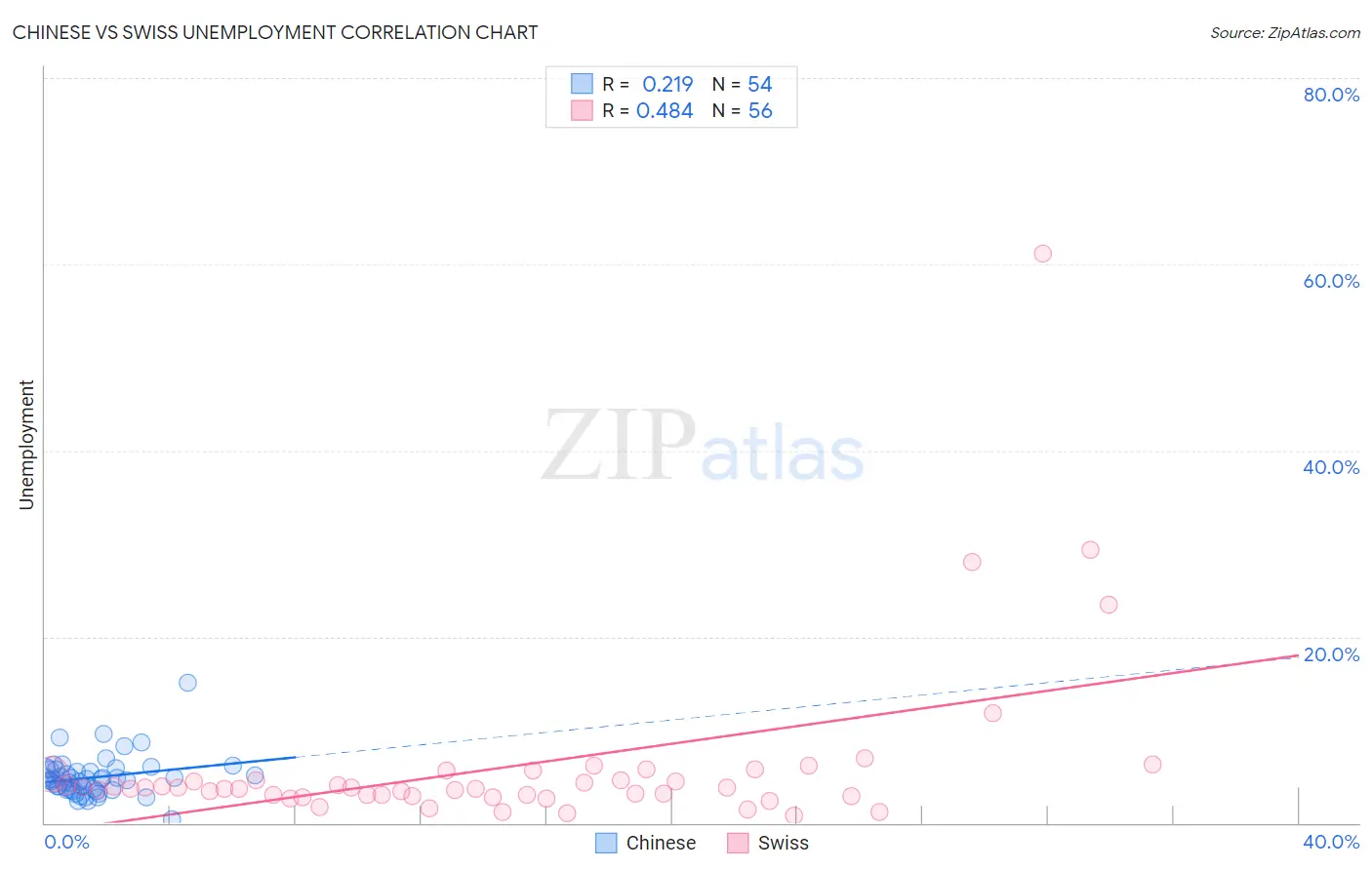 Chinese vs Swiss Unemployment