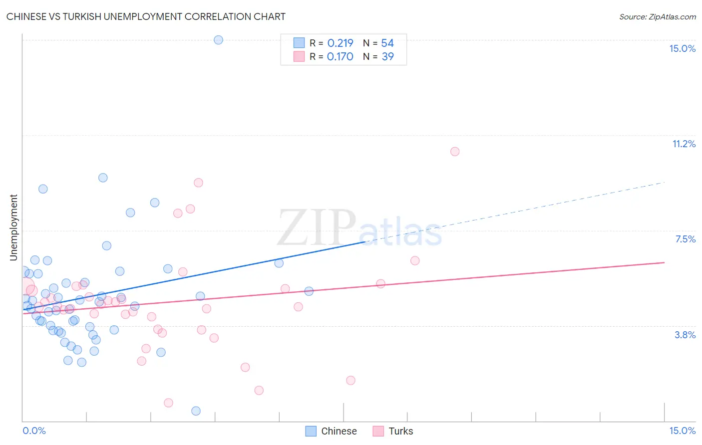 Chinese vs Turkish Unemployment