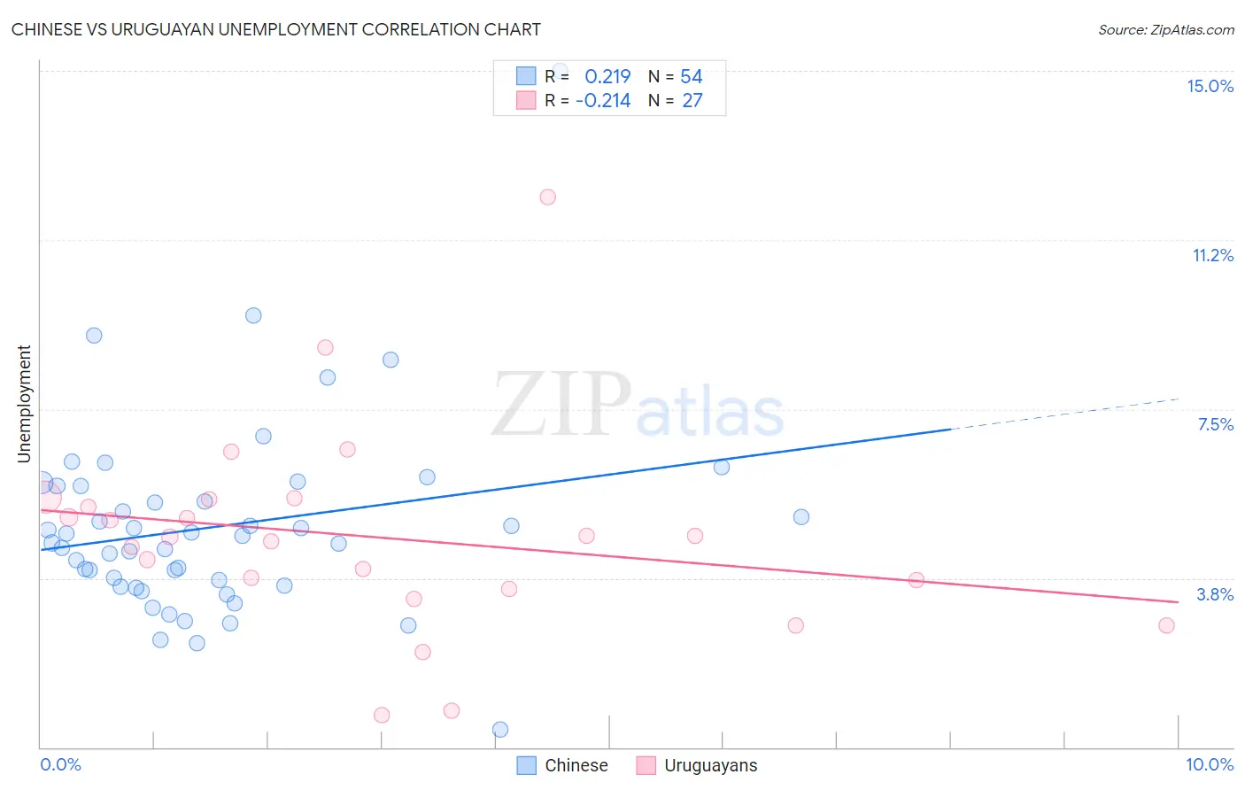 Chinese vs Uruguayan Unemployment