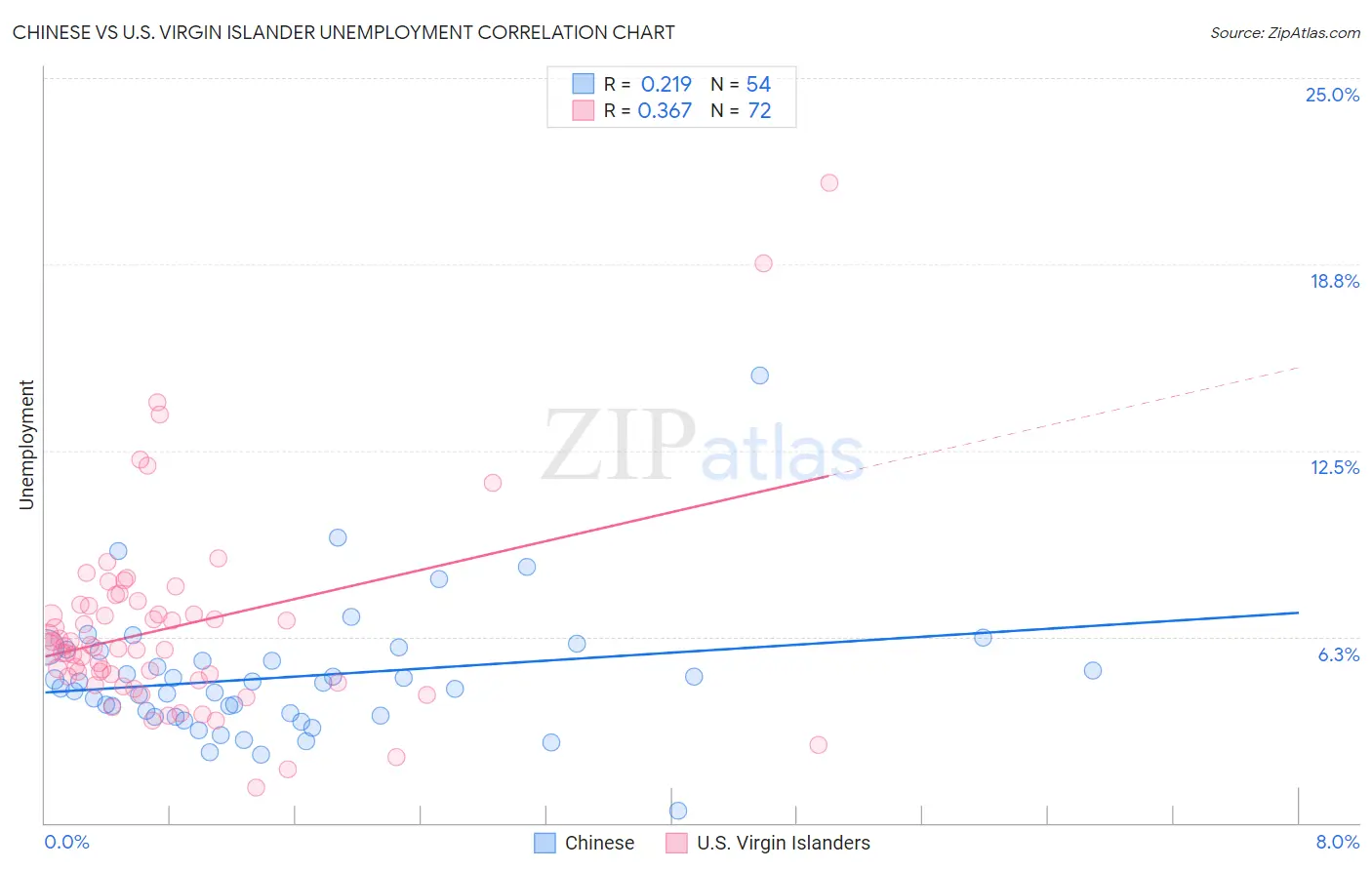 Chinese vs U.S. Virgin Islander Unemployment