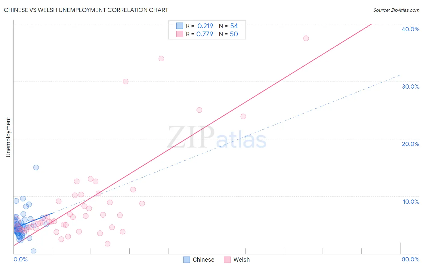 Chinese vs Welsh Unemployment