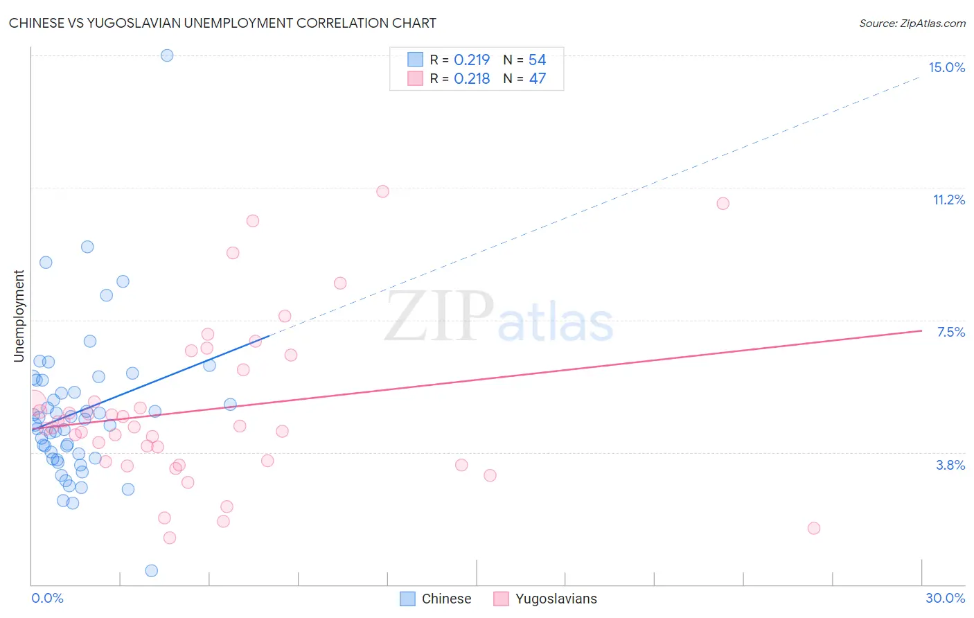 Chinese vs Yugoslavian Unemployment