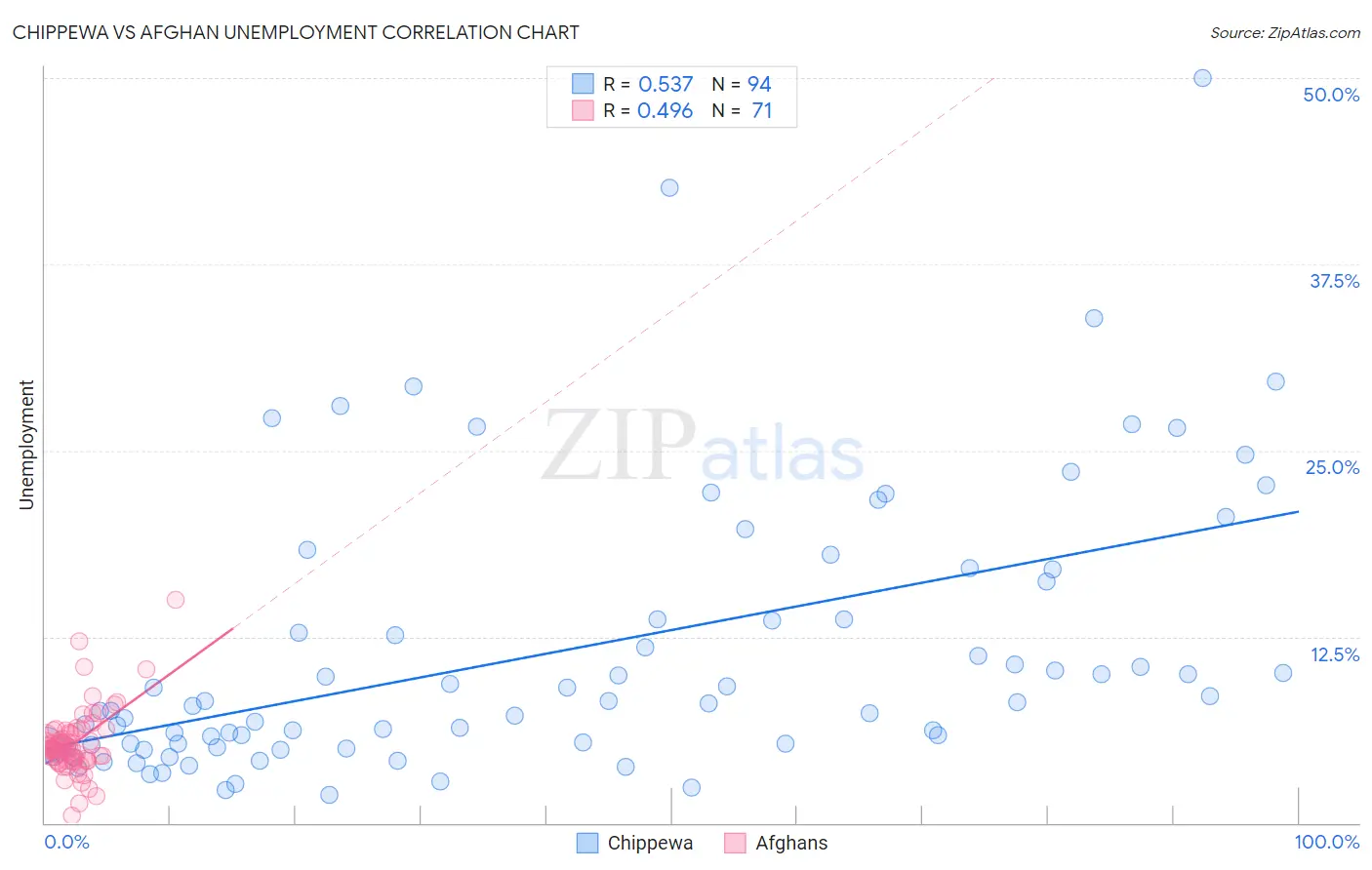 Chippewa vs Afghan Unemployment