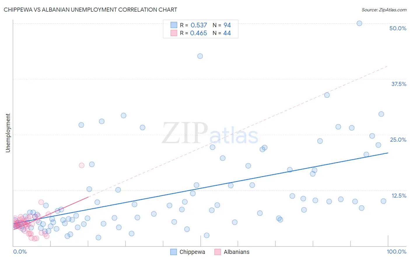 Chippewa vs Albanian Unemployment