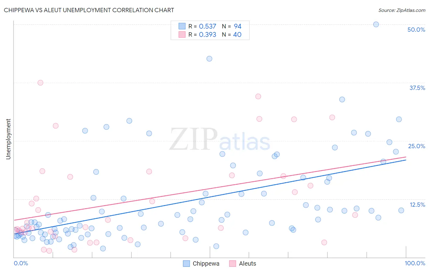 Chippewa vs Aleut Unemployment