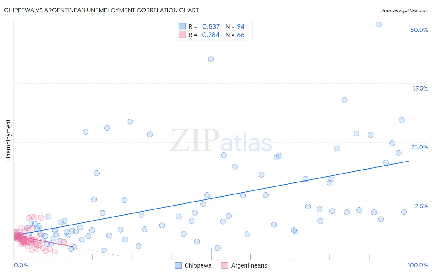 Chippewa vs Argentinean Unemployment