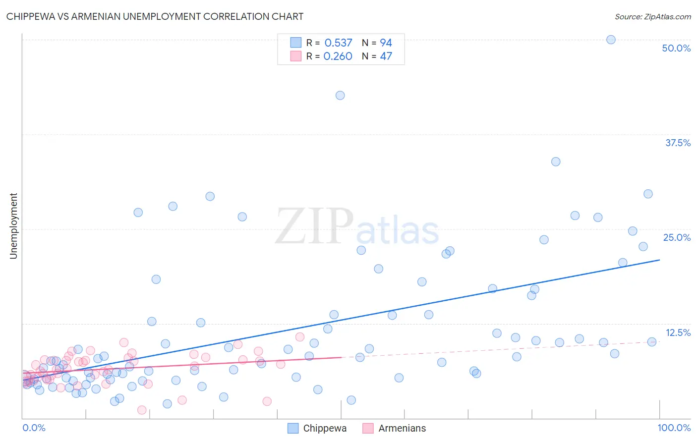 Chippewa vs Armenian Unemployment