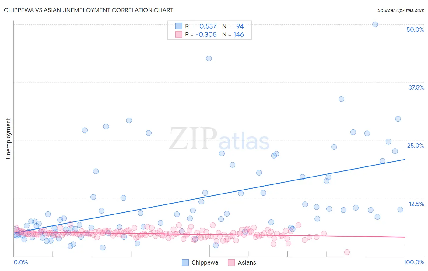 Chippewa vs Asian Unemployment