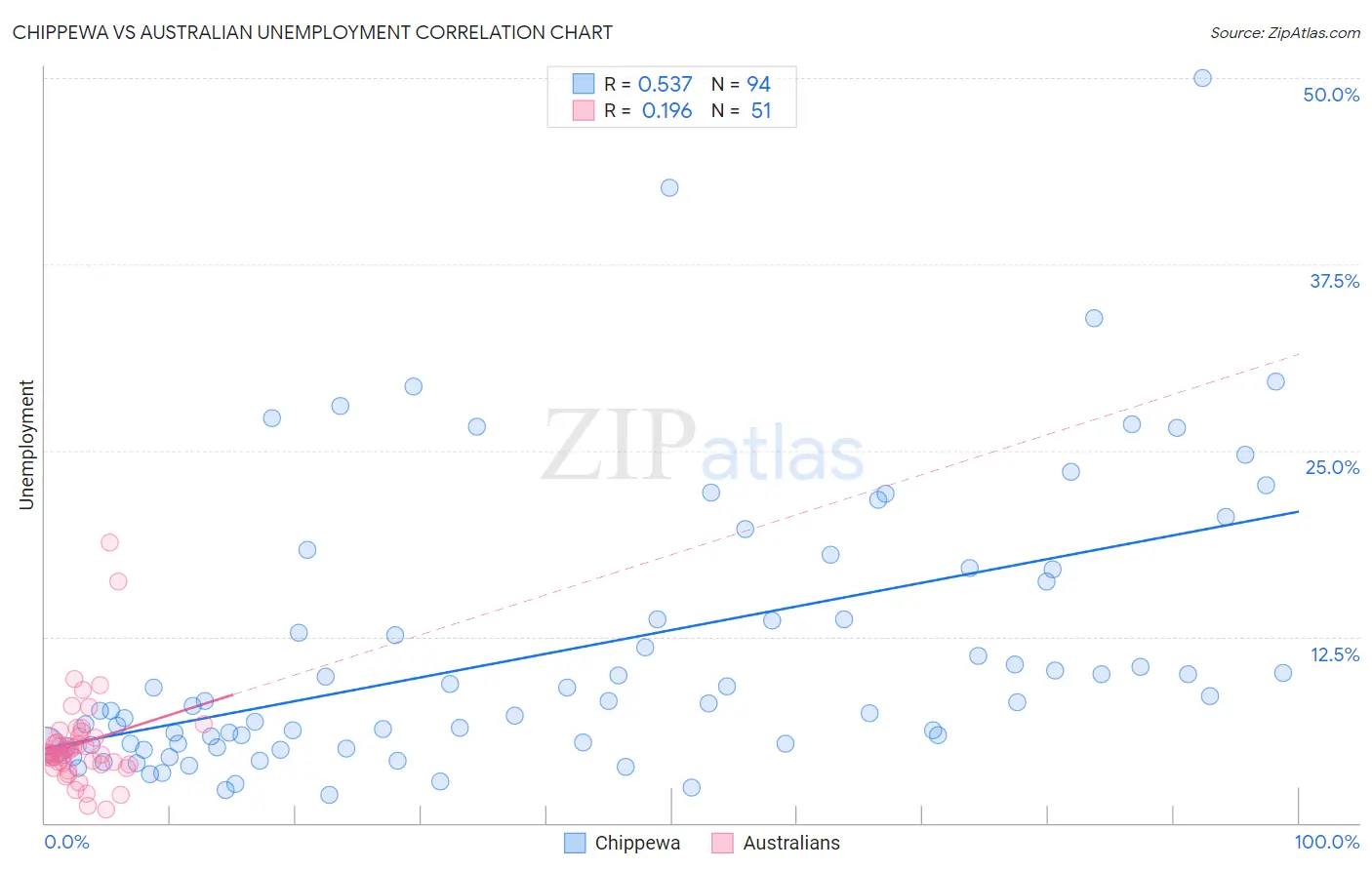 Chippewa vs Australian Unemployment