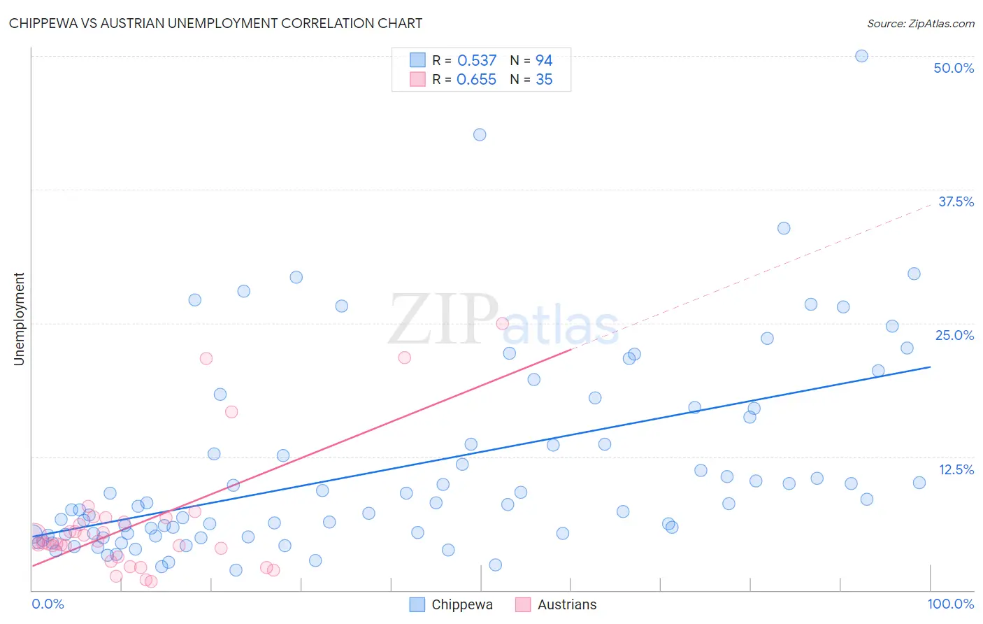Chippewa vs Austrian Unemployment
