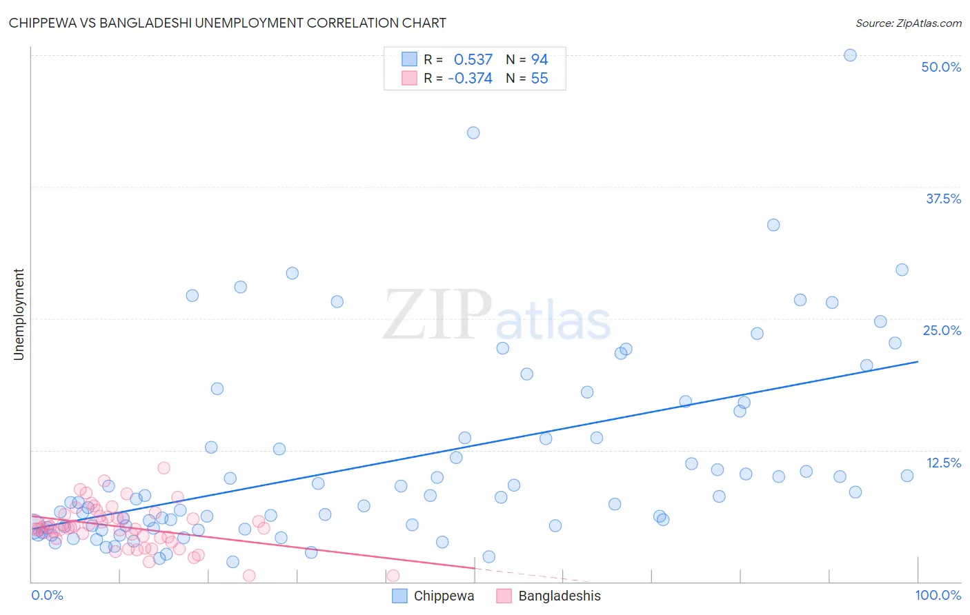 Chippewa vs Bangladeshi Unemployment