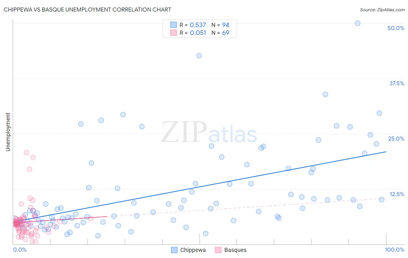 Chippewa vs Basque Unemployment