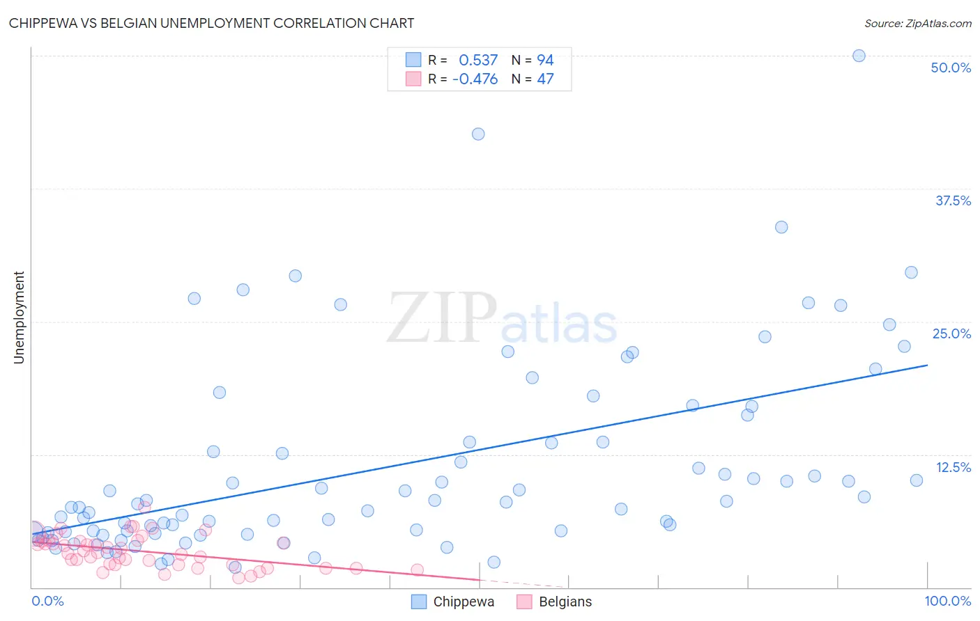 Chippewa vs Belgian Unemployment