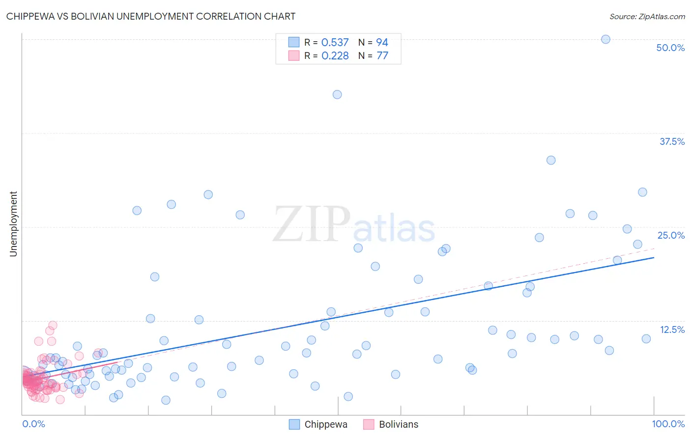Chippewa vs Bolivian Unemployment