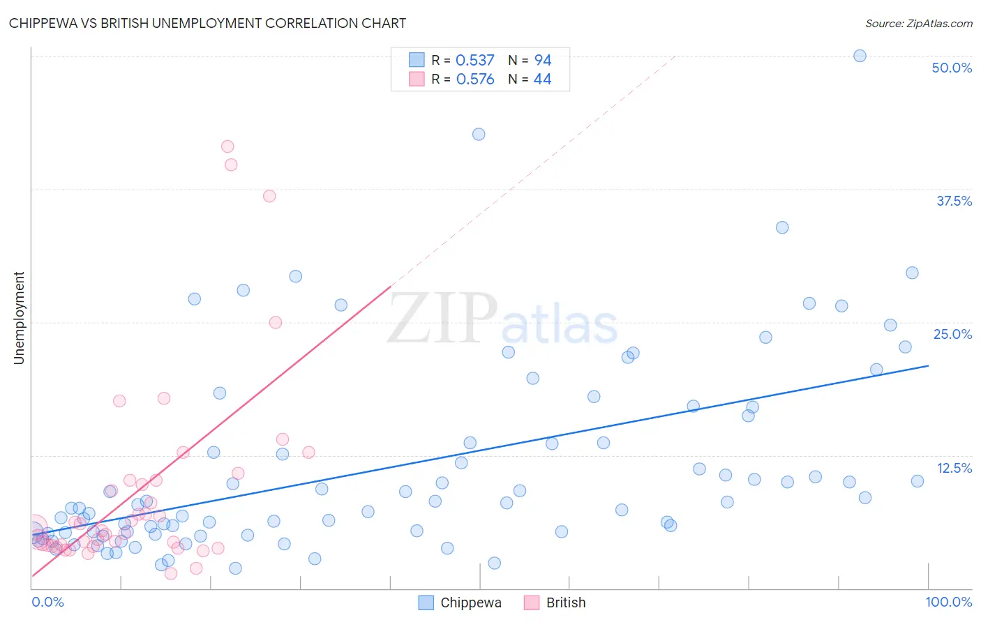 Chippewa vs British Unemployment