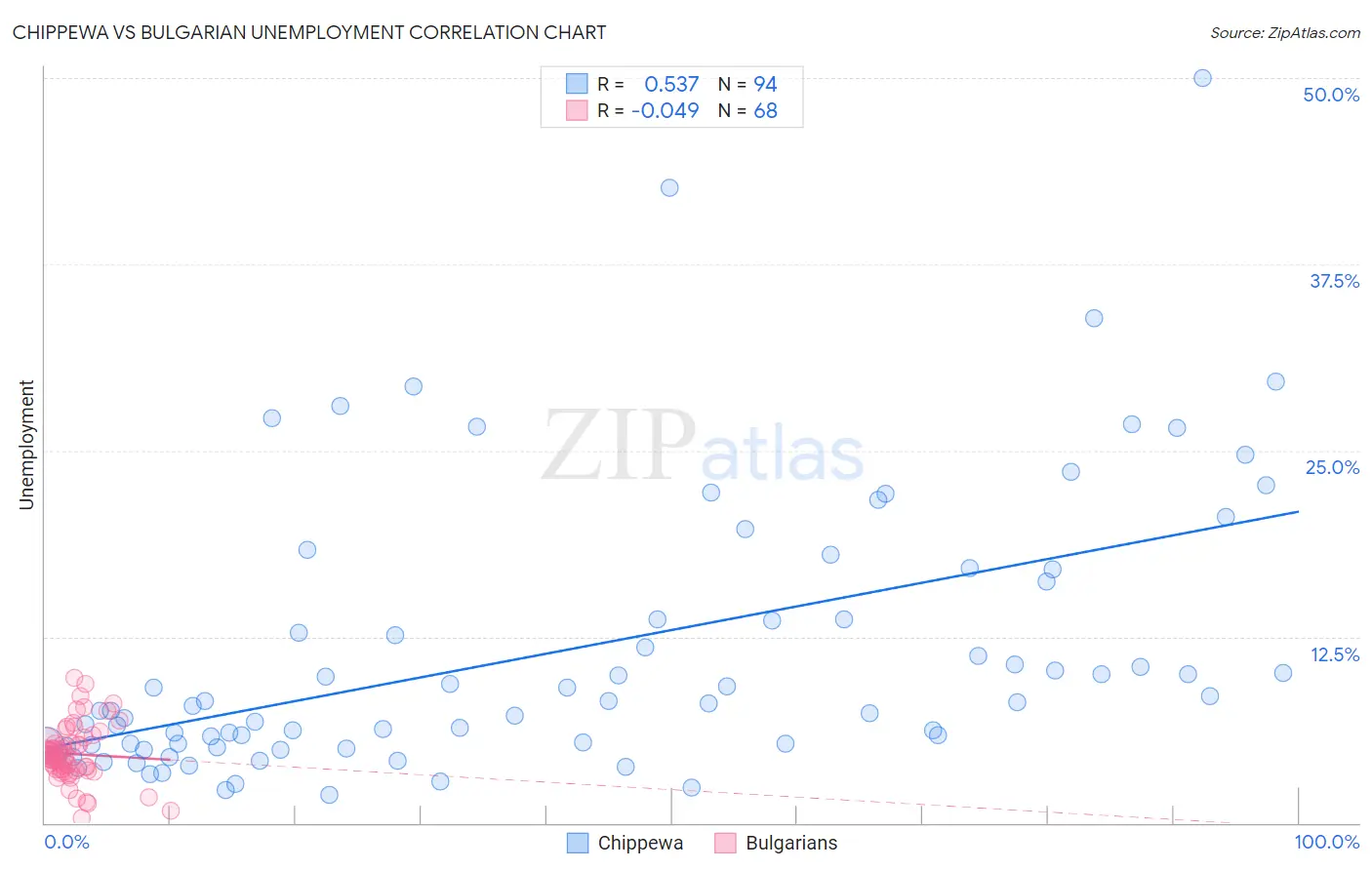 Chippewa vs Bulgarian Unemployment