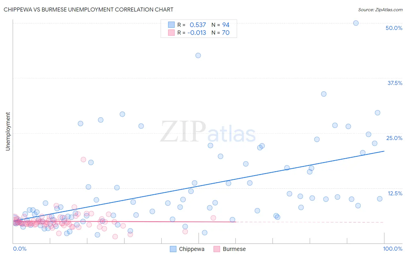 Chippewa vs Burmese Unemployment