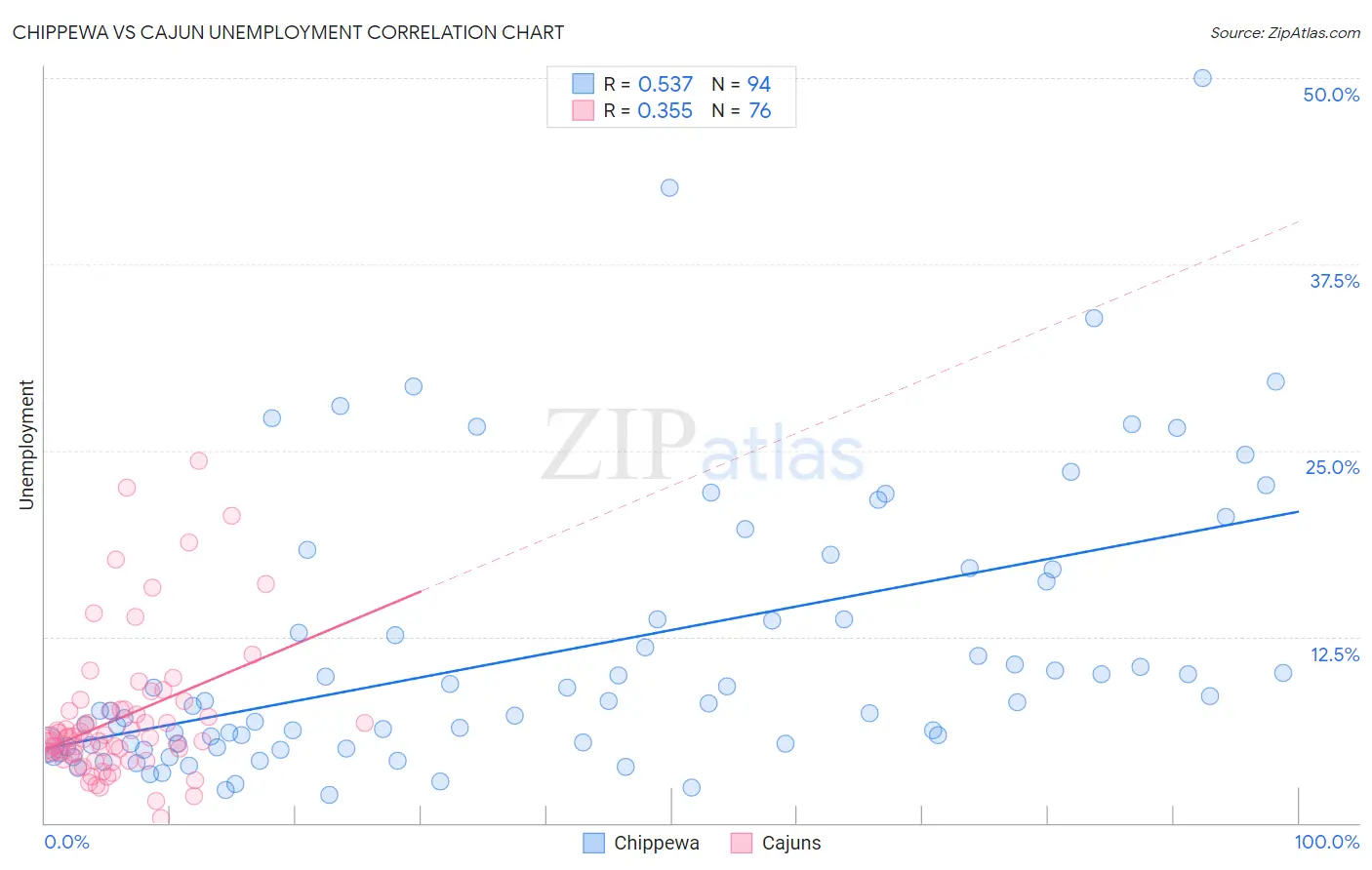 Chippewa vs Cajun Unemployment