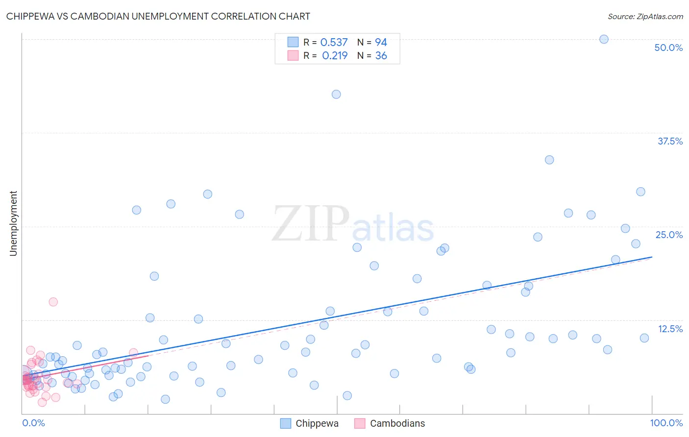 Chippewa vs Cambodian Unemployment