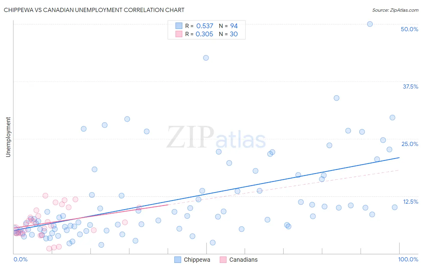 Chippewa vs Canadian Unemployment
