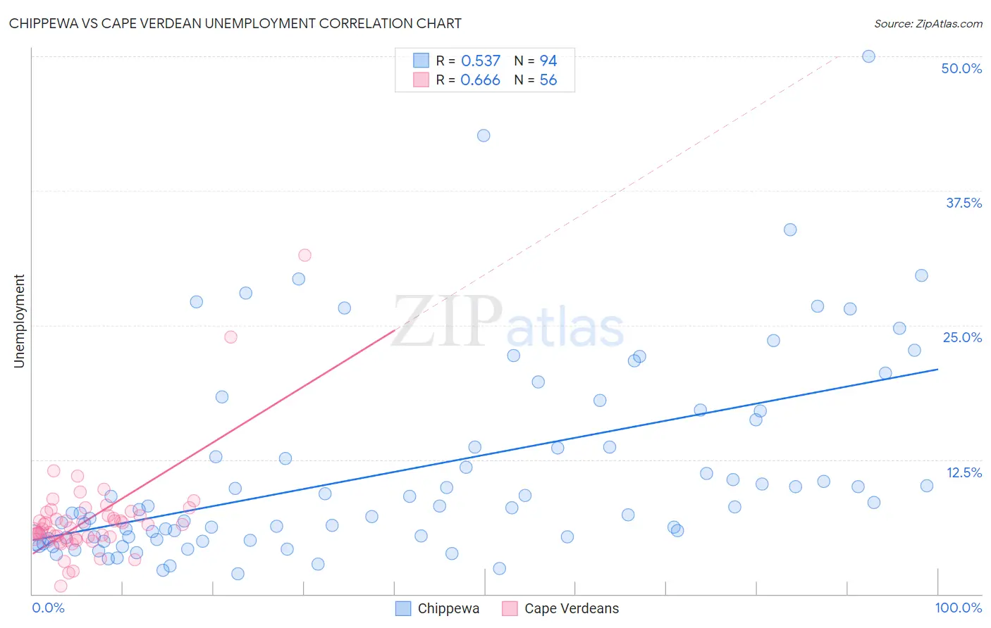 Chippewa vs Cape Verdean Unemployment