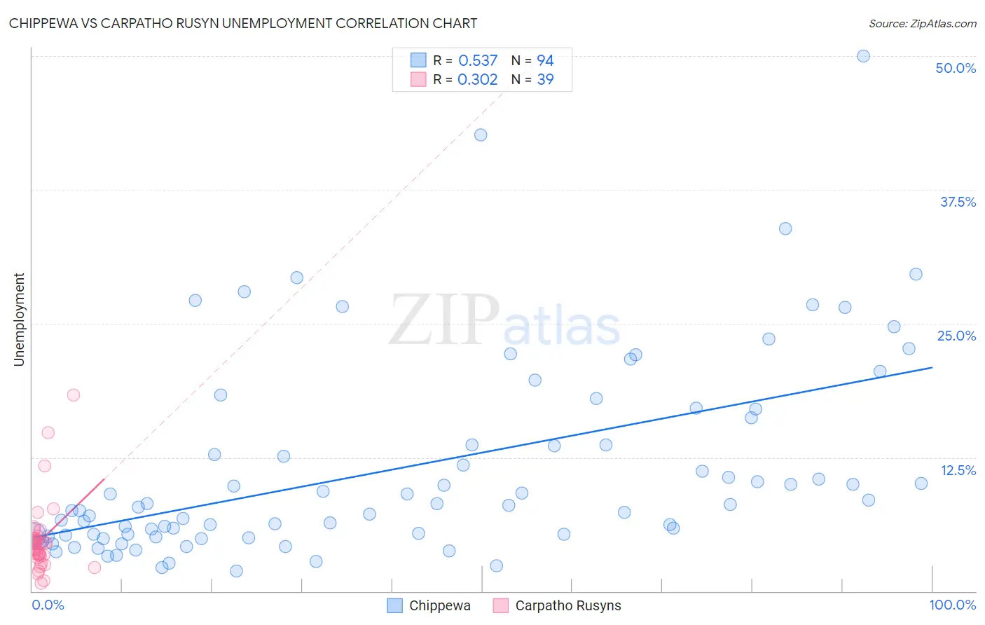 Chippewa vs Carpatho Rusyn Unemployment