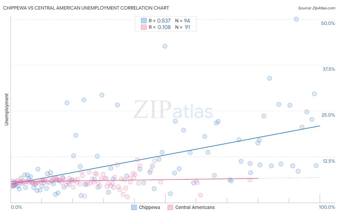 Chippewa vs Central American Unemployment
