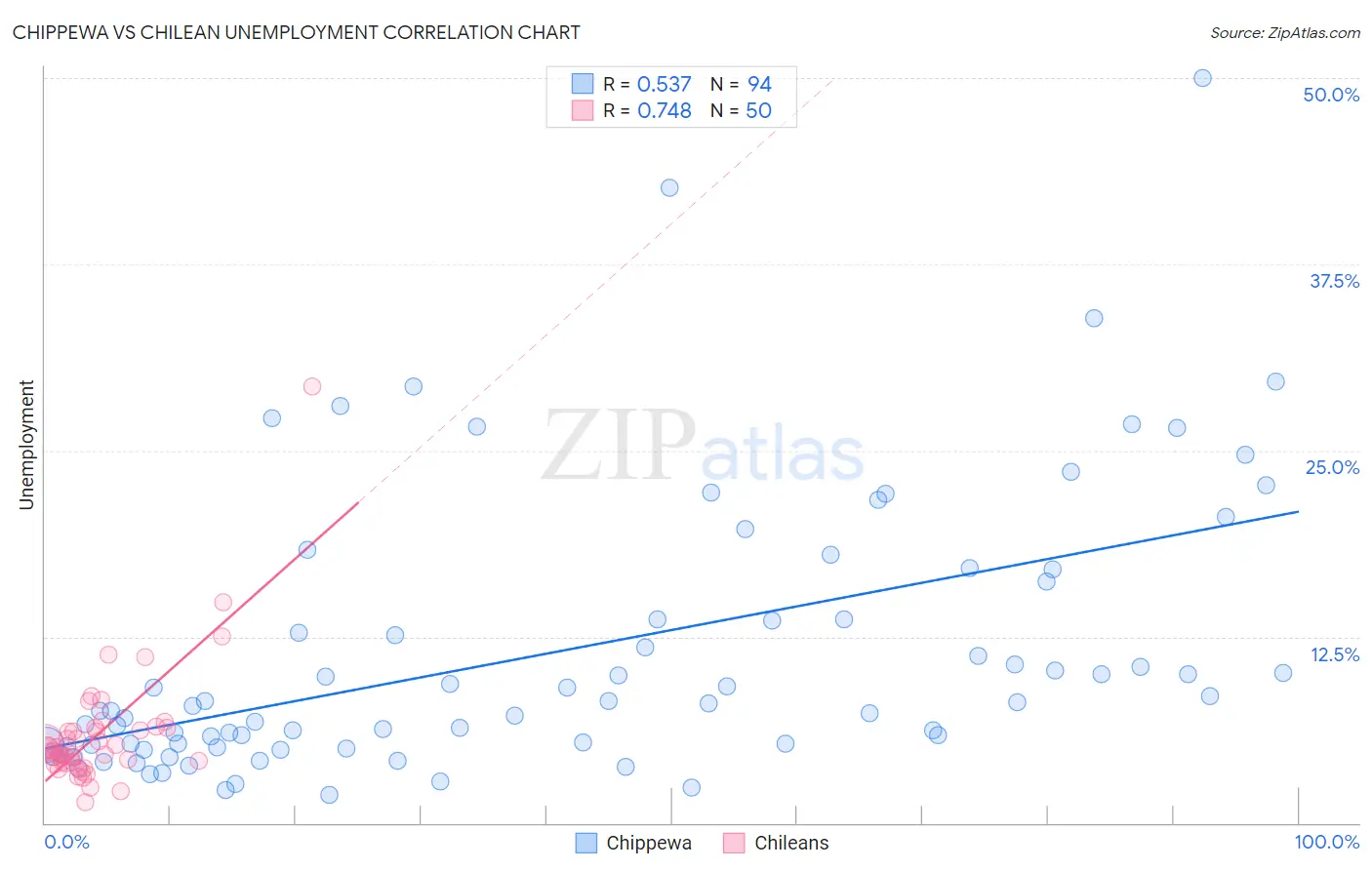 Chippewa vs Chilean Unemployment